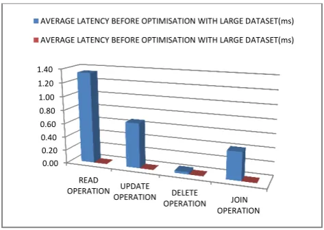 Figure 7 ALT of read, update, delete and multiple join operation on large dataset after using indexes 
