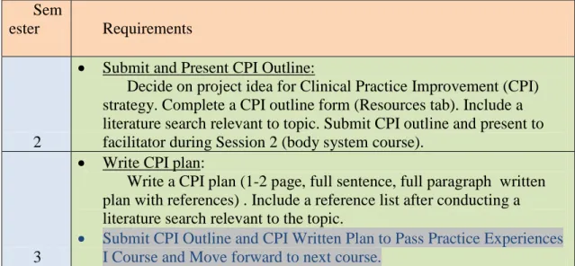 Table 1. Recommended Timelines and Requirements for Practice Experiences Courses I (grey  highlighting) 