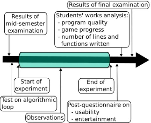 Figure 2: Temporal schedule of evaluation.