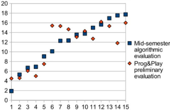 Figure 3: Comparison of students’ results at the Prog&amp;Play preliminary evaluation and at the mid-semester algorithmic examinations