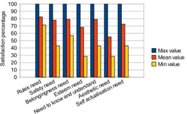 Figure 5: Relevant questions for entertainment post- post-questionnaire.