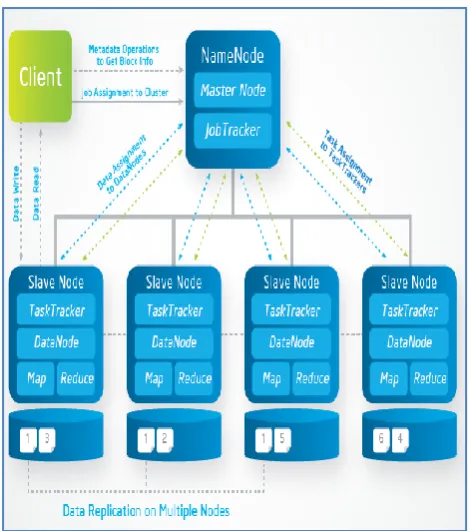 Figure 2 – Framework for processing big data 