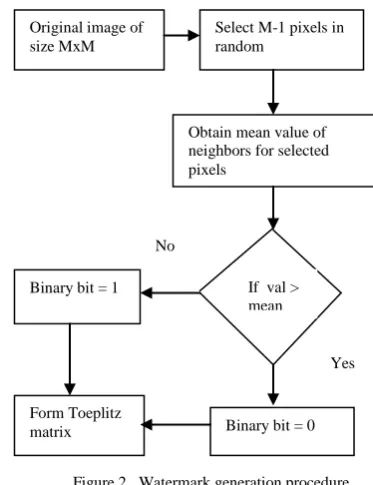 Figure 2.  Watermark generation procedure 