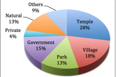 Fig. 2 Ancient trees distribution in Kunming