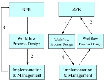 Figure 1. Traditional Workflow Paradigm and New         Workflow ParadigmBPR BPRWorkflowProcess DesignImplementation&amp; ManagementWorkflowProcess Design Workflow Process DesignImplementation&amp; Management