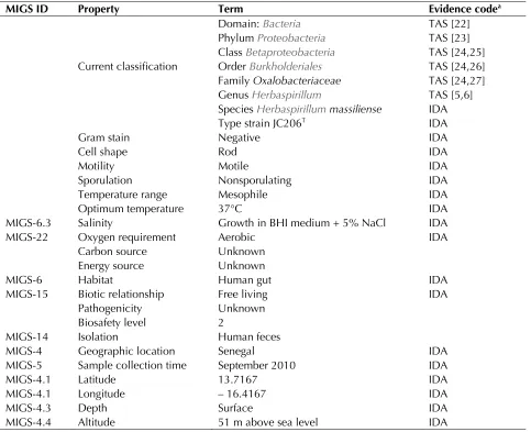 Table 1. Classification and general features of Herbaspirillum massiliense strain JC206T according to the MIGS rec-ommendations [21] 