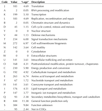 Table 3. Nucleotide content and gene count levels of the genome 