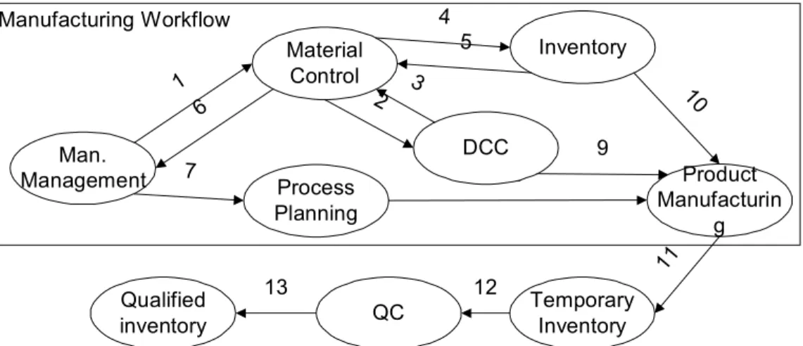 Figure 1: Manufacturing Control Process Workflow  To accommodate changes in business needs, the 