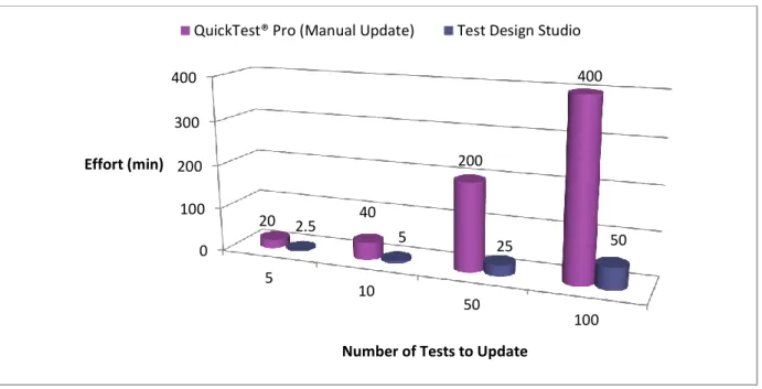 Figure 9: Effort to Update Tests 