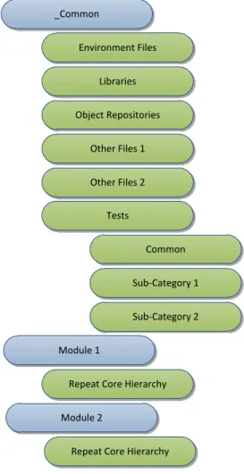 Figure 2: Module-Based Hierarchy 