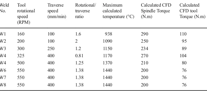 Table 5 Predicted values for themaximum temperature and torqueobtained by the proposednumerical model for eight weldedsamples with different rotationaland traverse speeds