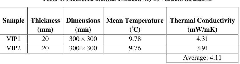 Table 1. Measured thermal conductivity of vacuum insulation 