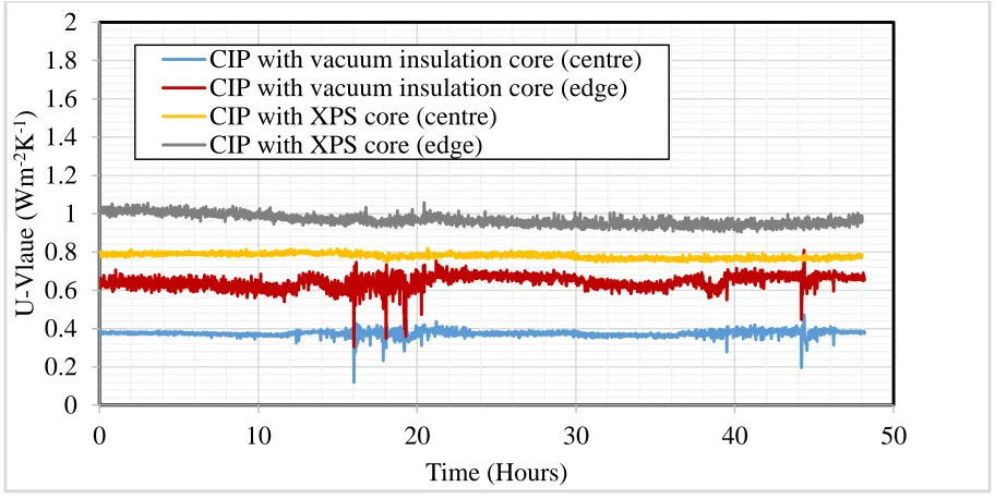 Table 2. Average measured U-value at centre and edge of CIP samples 