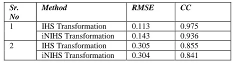 Figure 4.a) Multispectral MS image b) Panchromatic PAN image c) Fusion of MS and PAN using IHS Transformation d) Gamut Pixels in the image using IHS Transformation e) Gamut Pixels in the image using iNIHS 