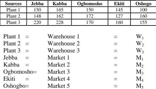 Table 3 Shows the unit cost of transportation in Naira (N) from sources to destinations
