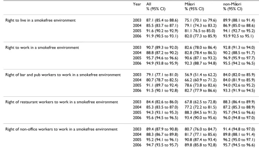 Table 1: Support for rights of non-smokers and support for 2003 Smokefree Environments Amendment Act provisions in 2003–6 HSC Monitor Surveys (weighted to 2001 census)