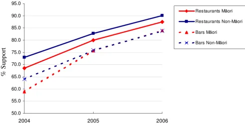 Figure 1ment Act (Source: HSC Monitor Surveys 2004–6)Support for bans on smoking in restaurants and bars before and after implementation of the Smokefree Environments Amend-Support for bans on smoking in restaurants and bars before and after implementation