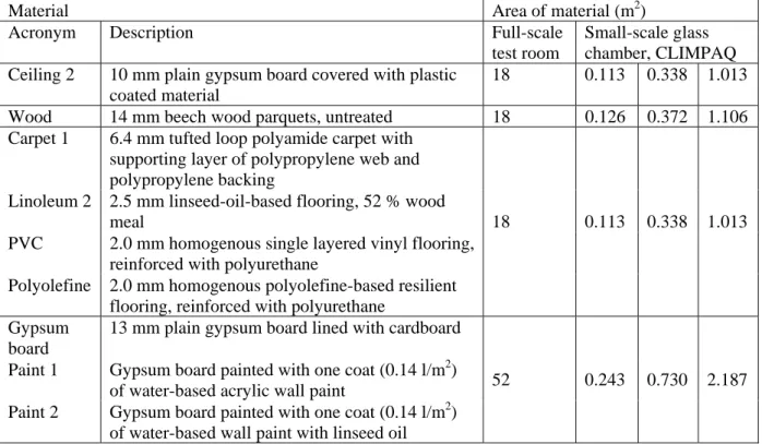 Table 1. Building materials used in the full-scale and small-scale experiments  