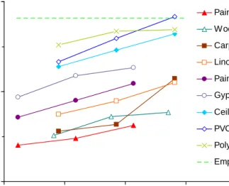 Figure 1. Acceptability of air quality as a function of the area-specific ventilation rate in small  glass chambers containing the individual building materials that were examined in 