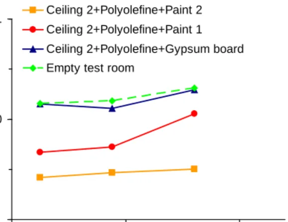 Figure 2 left shows that substituting high polluting Wood with lower-polluting Linoleum 2 or  Polyolefine did not improve the assessments of acceptability of air quality when combinations  of materials included high-polluting Paint 2