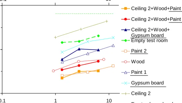 Figure 4. Assessments of acceptability of air quality as a function of the outdoor air change  rate for the combinations of materials examined in the test rooms (thick lines) or the  area-specific ventilation rate for individual materials tested in glass c