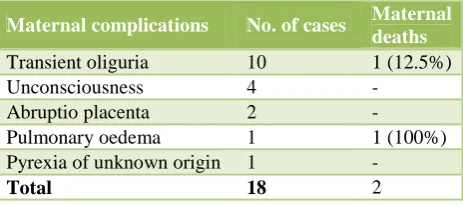 Table 1: Maternal mortality in relation to blood pressure, cause of death and convulsion delivery interval