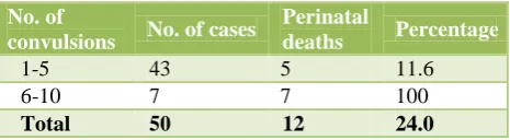 Table 4: Perinatal mortality and morbidity. 