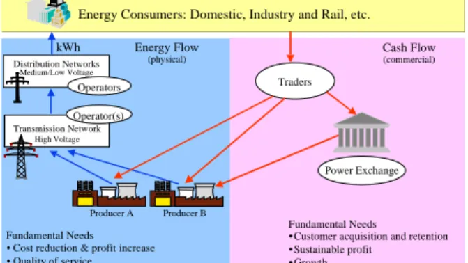 Figure 1: Deregulated market structure and players Most of the existing business processes have to be adapted to the new realities.