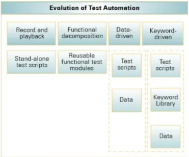 Figure 1.  Evolution of Test Automation  [7]