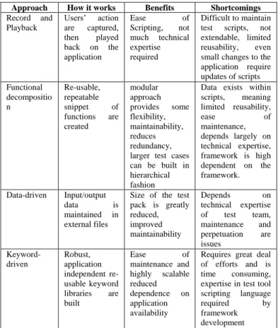 TABLE I.  B ENEFITS  A ND  S HORTCOMINGS  O F  A UTOMATED  T ESTING  A PPROACHES  [7]