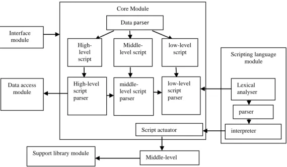 Figure 3.  Keyword driven module  [1]