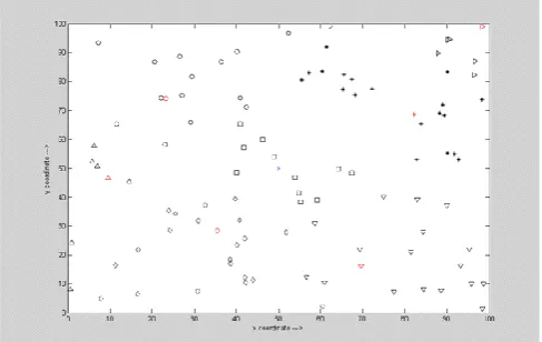 Figure 1 below shows how clusters are formed in 100*100 region in one round. The same cluster can be identified with nodes having same symbol