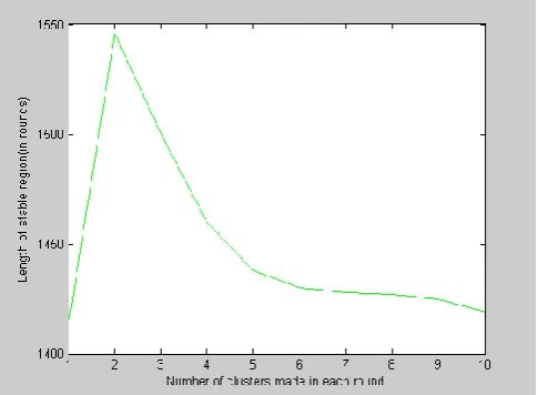 Figure 3. Change in stable region as the number of clusters varies 