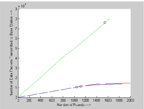 Figure 5. Packets received at the base station with time 