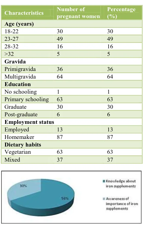 Table 1: Socio-demographic characteristic of pregnant women. 