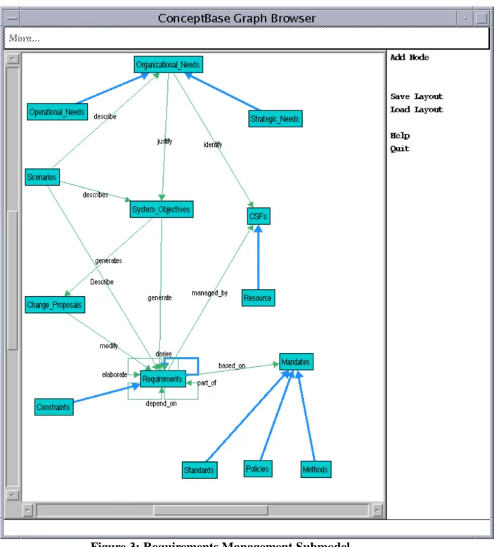 Figure 3: Requirements Management Submodel