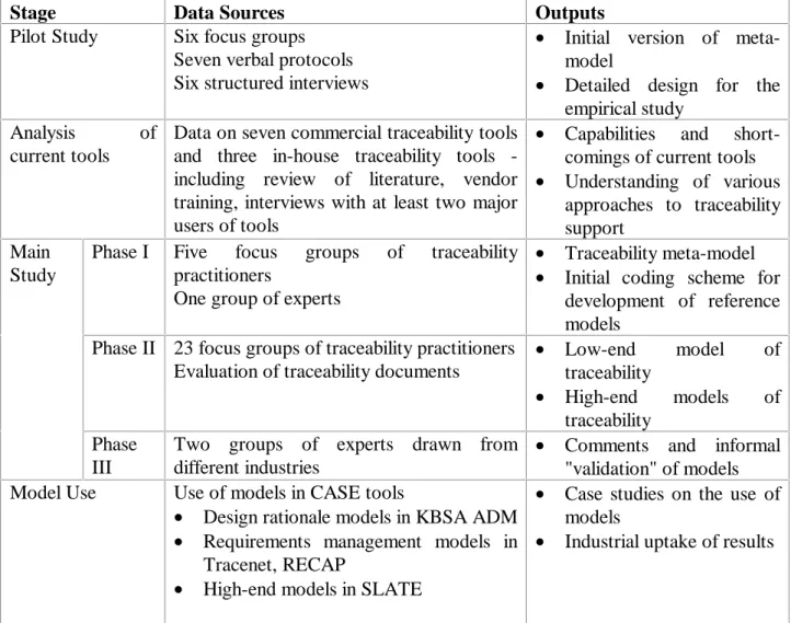 Table 1: Summary of data collection and analysis 2.3 Pilot Study