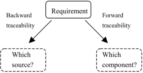 Figure 5-1. Backward and forward traceability Requirement Backward traceability Forward traceability Which source? Which component? 