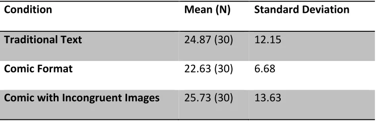 Table 3. Means and standard deviations for Age in each Condition  