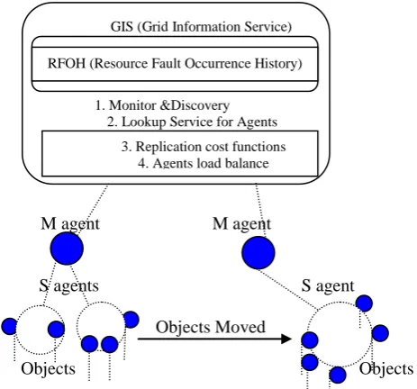 Figure. 3. Formation of Model (M) Agents oriented replica objects with  access frequencies
