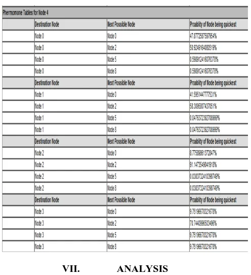 Table 4: Pheromone probability table 