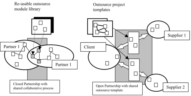 Fig. 1 The characteristics of closed and open outsourcing partnerships