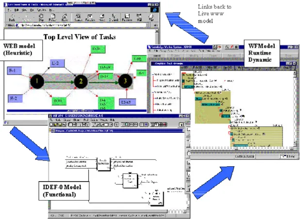 Fig. 2: Three stage modeling strategy of outsource project: three different versions of Pilot 1 project