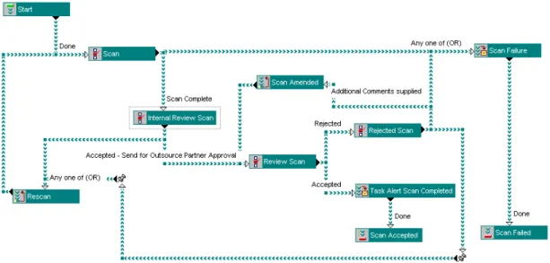 Fig. 4 Typical workflow template 4.2 Workflow modelling formalisms