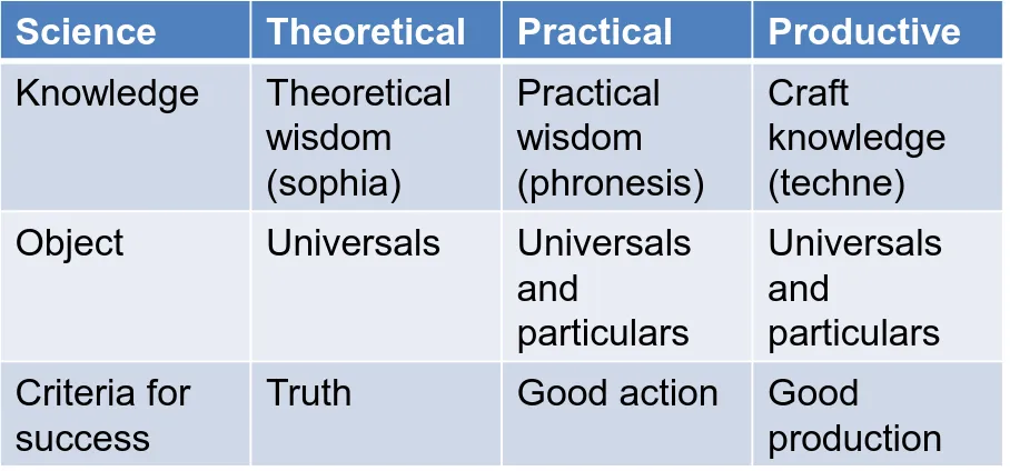 Table 2: Comparison of the three 'sciences'  