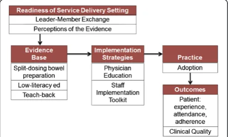 Fig. 1 Conceptual model of STIC study. Adapted from the Proctor et al.conceptual model of implementation research [36, 37]