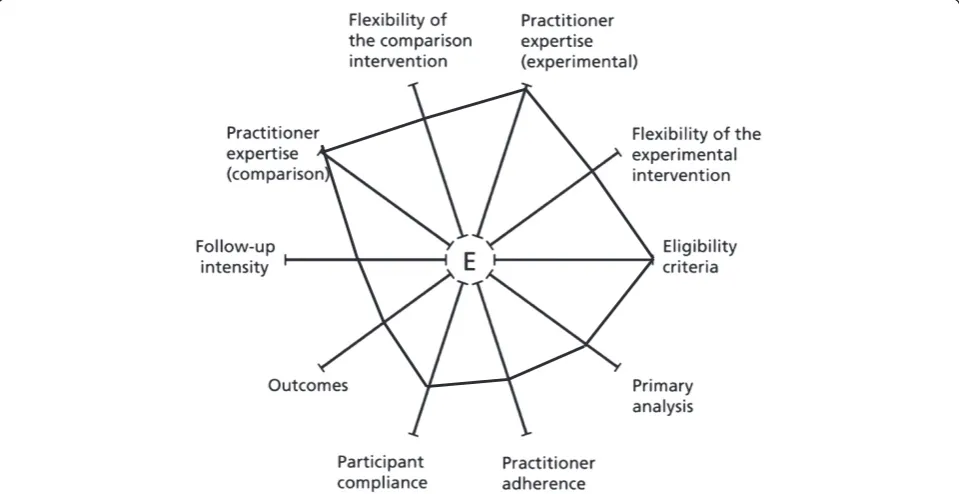 Fig. 2 PRECIS diagram of the pragmatic-explanatory continuum for the STIC study. The study becomes more pragmatic (and less explanatory) aseach indicator point moves away from the central “E”