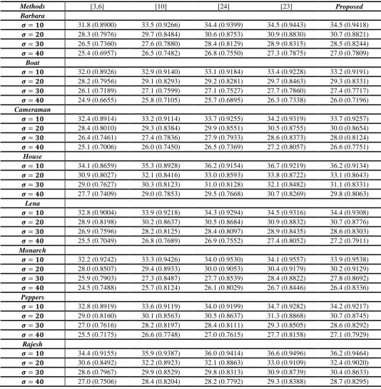 Table II.  The PSNR (dB) and SSIM results of the denoised images at different noise levels and by different schemes
