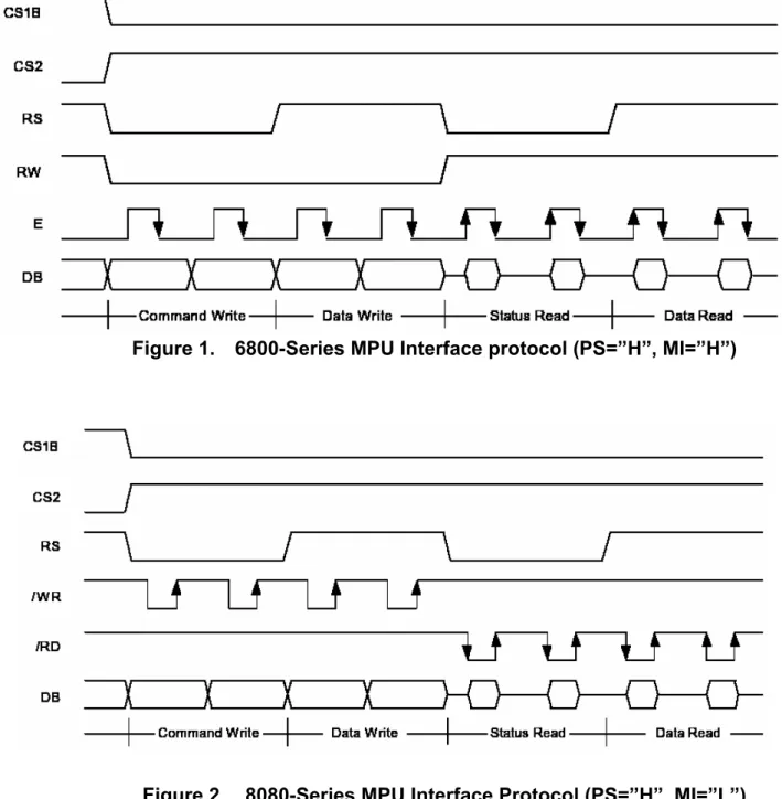 Figure 2.  8080-Series MPU Interface Protocol (PS=”H”, MI=”L”)   