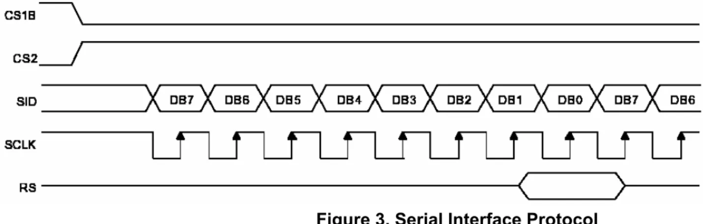 Figure 3. Serial Interface Protocol 